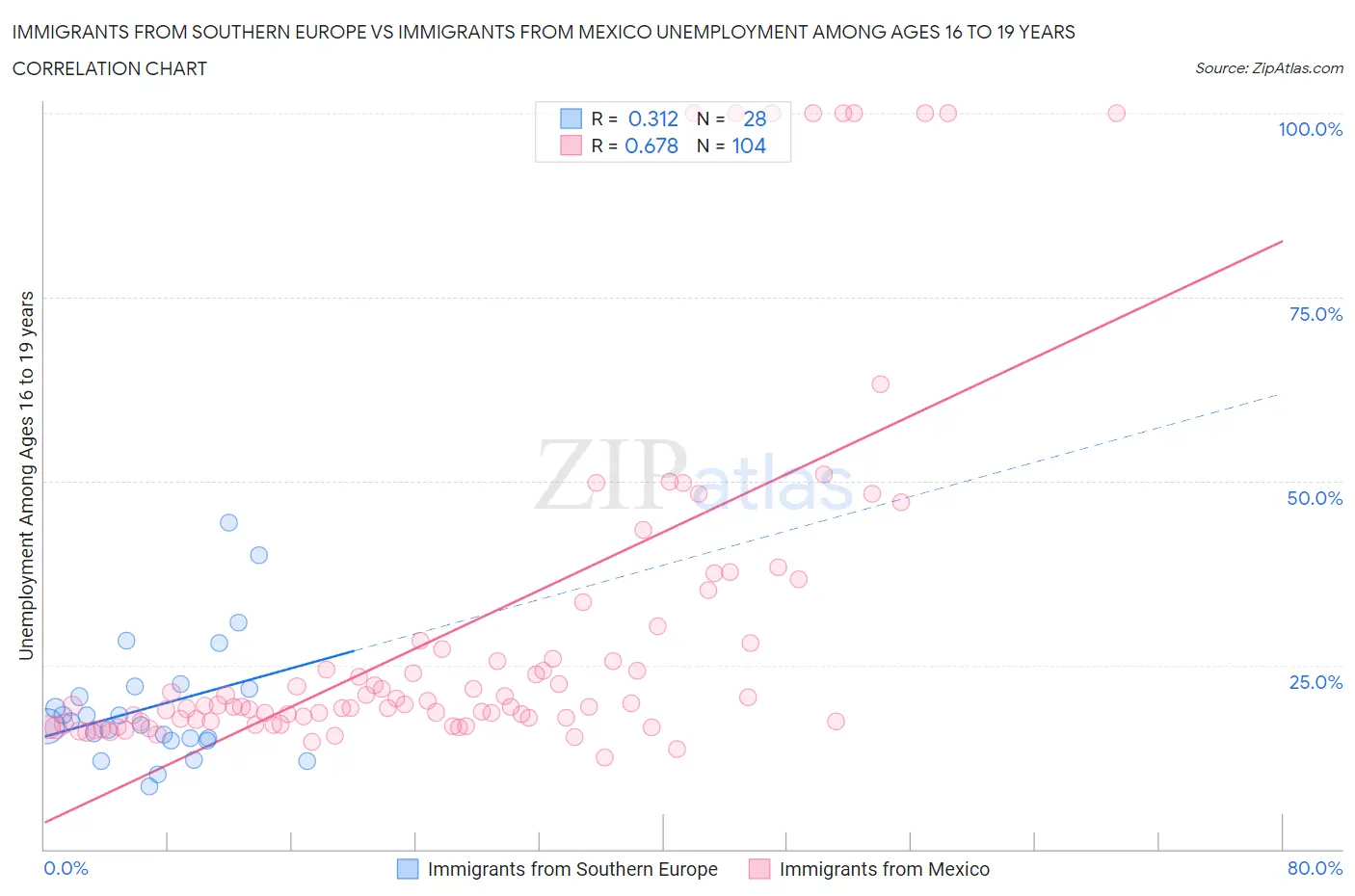 Immigrants from Southern Europe vs Immigrants from Mexico Unemployment Among Ages 16 to 19 years