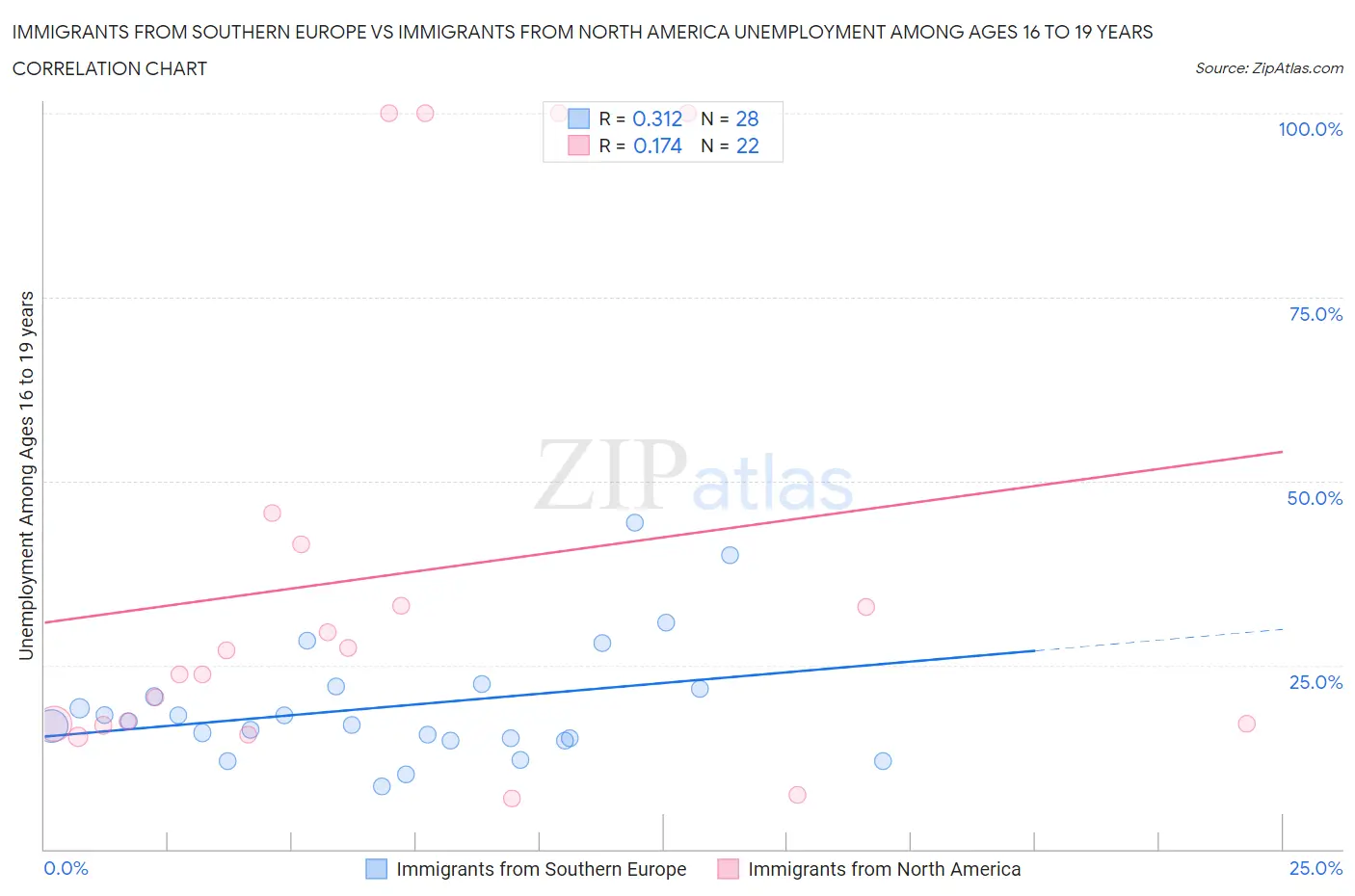 Immigrants from Southern Europe vs Immigrants from North America Unemployment Among Ages 16 to 19 years