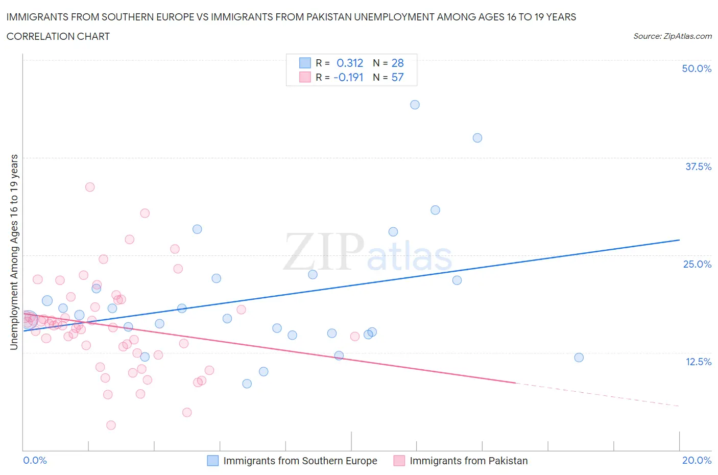 Immigrants from Southern Europe vs Immigrants from Pakistan Unemployment Among Ages 16 to 19 years