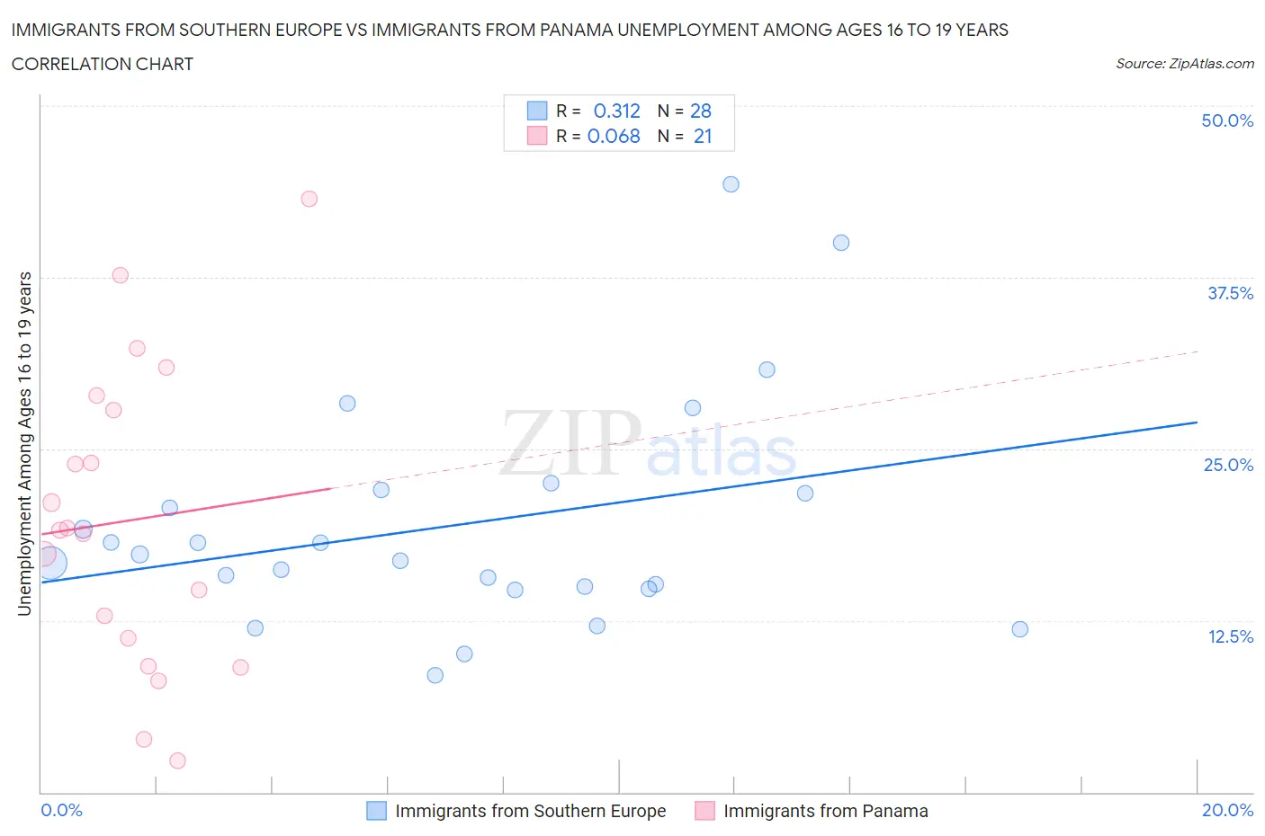 Immigrants from Southern Europe vs Immigrants from Panama Unemployment Among Ages 16 to 19 years