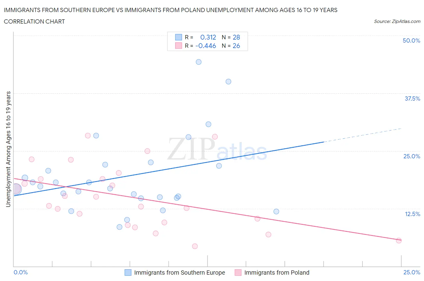 Immigrants from Southern Europe vs Immigrants from Poland Unemployment Among Ages 16 to 19 years