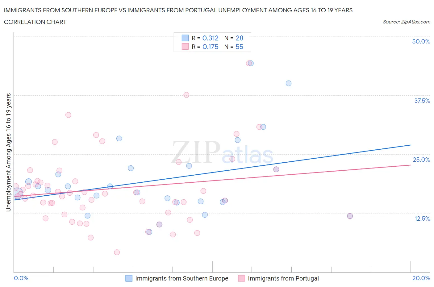 Immigrants from Southern Europe vs Immigrants from Portugal Unemployment Among Ages 16 to 19 years