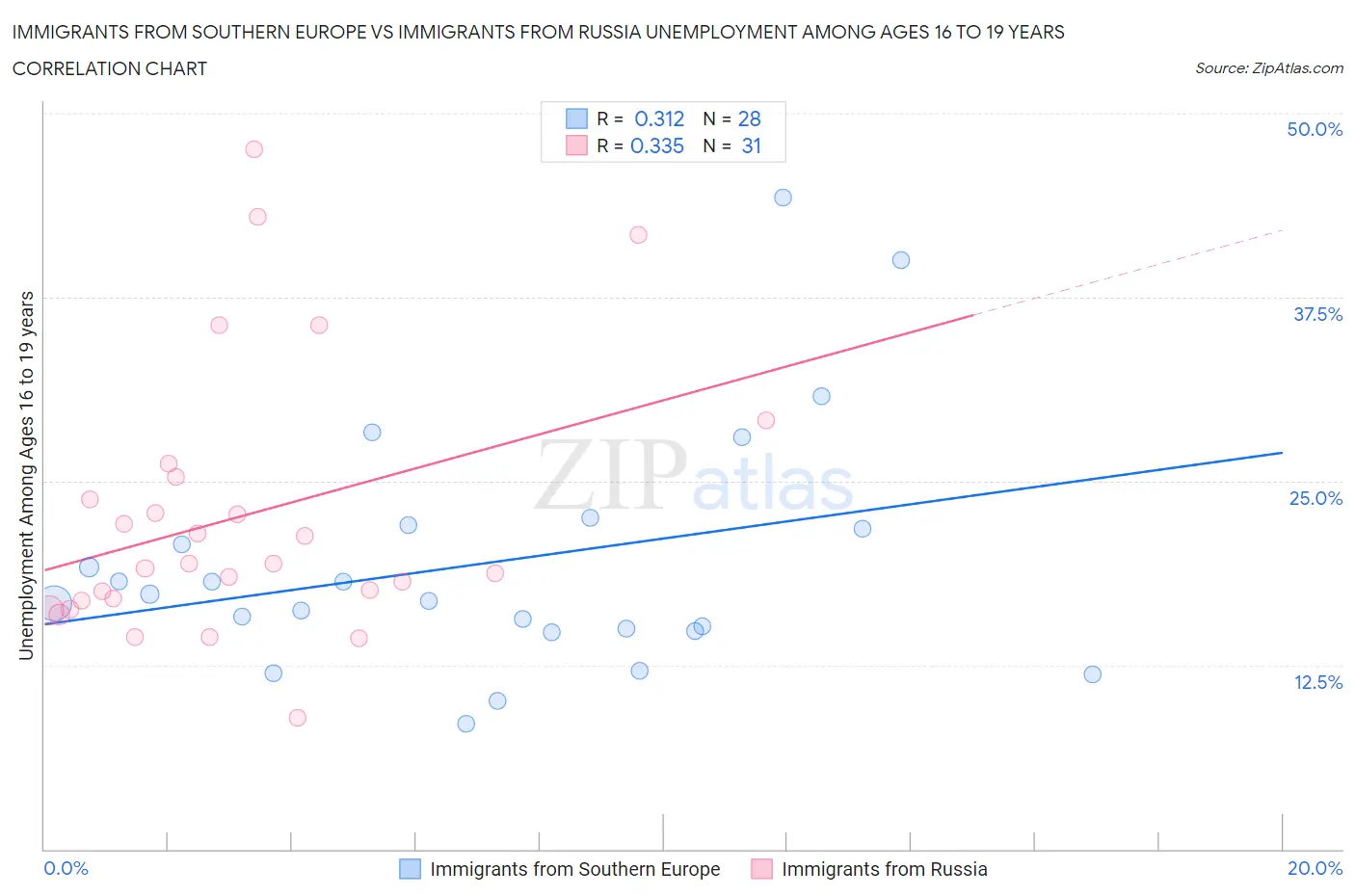 Immigrants from Southern Europe vs Immigrants from Russia Unemployment Among Ages 16 to 19 years