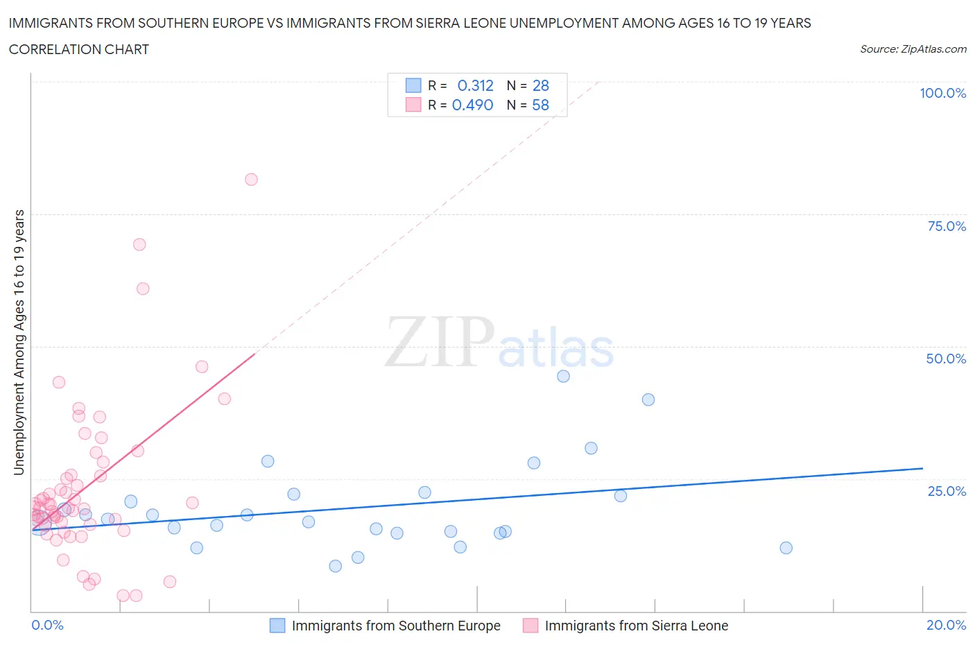 Immigrants from Southern Europe vs Immigrants from Sierra Leone Unemployment Among Ages 16 to 19 years