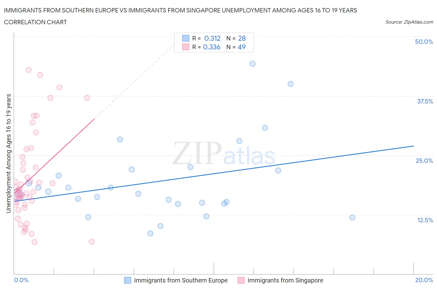 Immigrants from Southern Europe vs Immigrants from Singapore Unemployment Among Ages 16 to 19 years