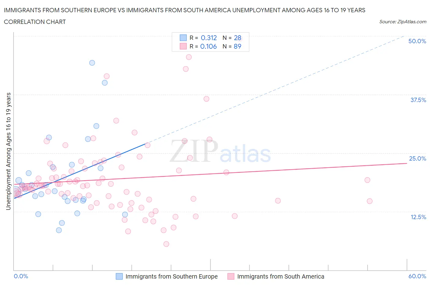 Immigrants from Southern Europe vs Immigrants from South America Unemployment Among Ages 16 to 19 years