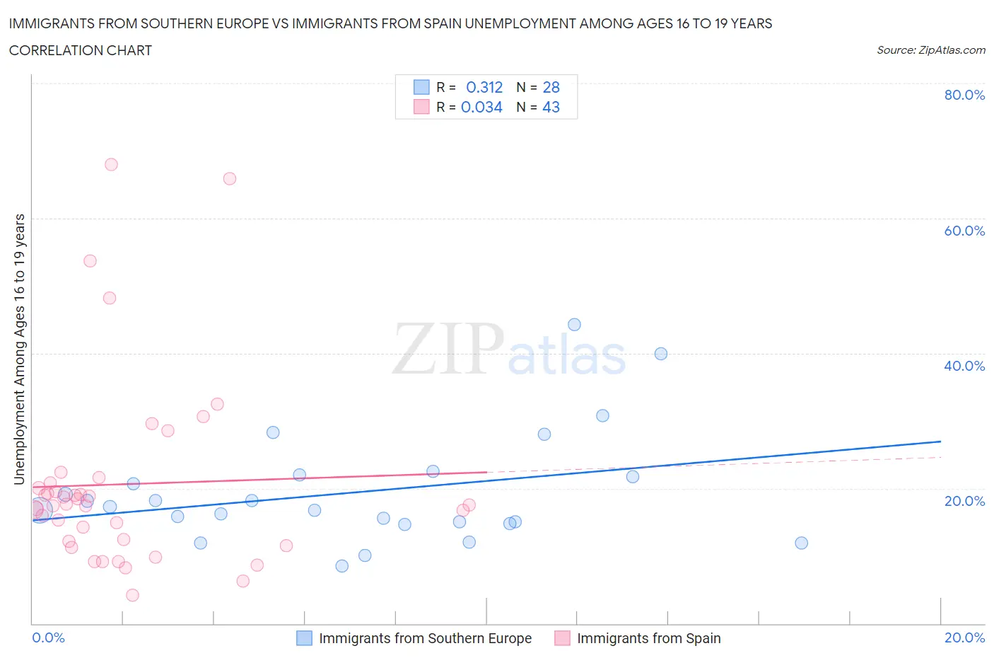 Immigrants from Southern Europe vs Immigrants from Spain Unemployment Among Ages 16 to 19 years