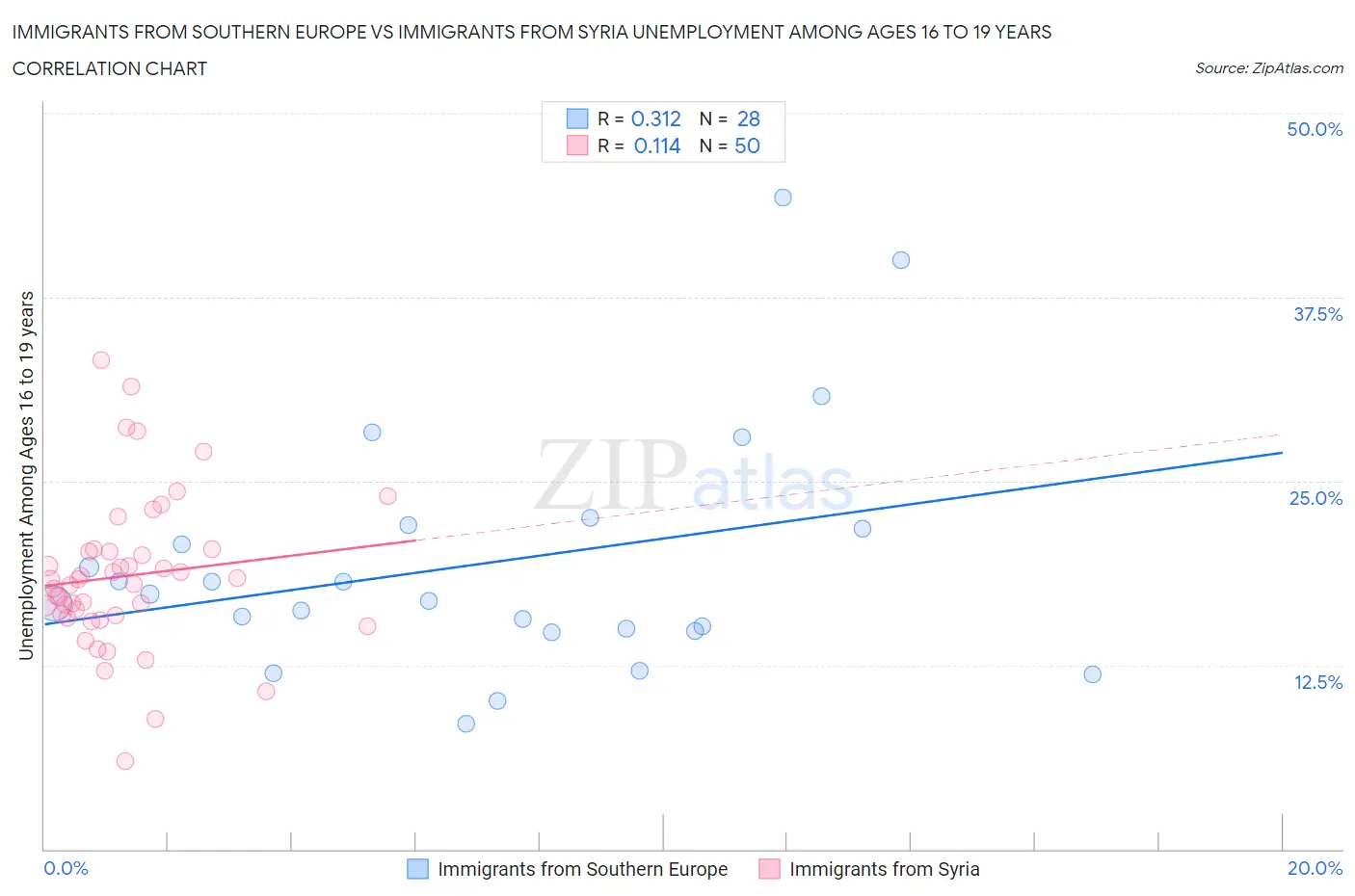 Immigrants from Southern Europe vs Immigrants from Syria Unemployment Among Ages 16 to 19 years