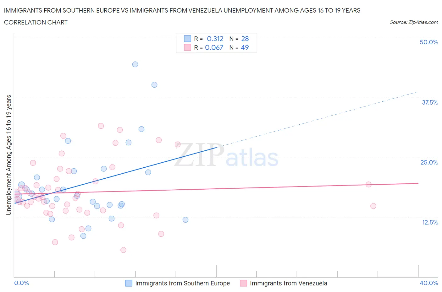 Immigrants from Southern Europe vs Immigrants from Venezuela Unemployment Among Ages 16 to 19 years