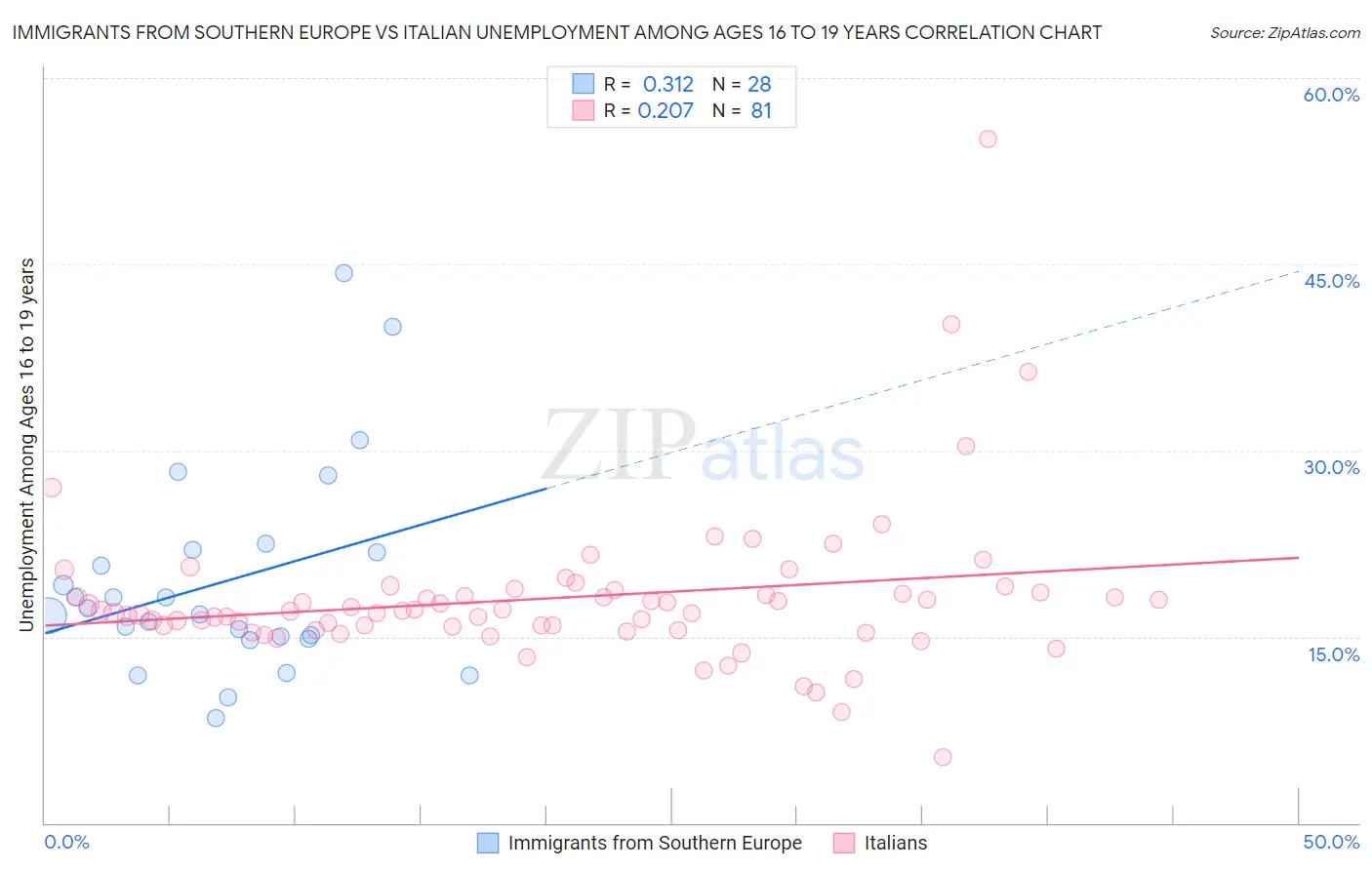 Immigrants from Southern Europe vs Italian Unemployment Among Ages 16 to 19 years