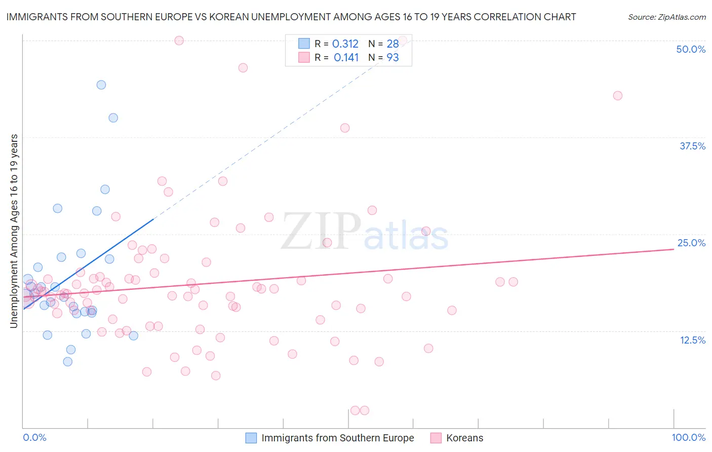 Immigrants from Southern Europe vs Korean Unemployment Among Ages 16 to 19 years