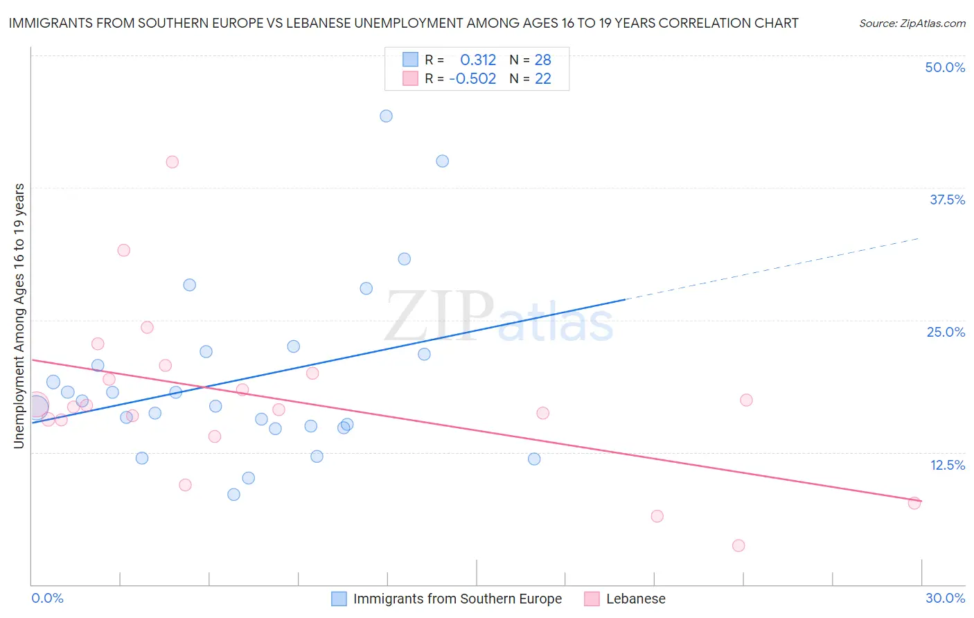 Immigrants from Southern Europe vs Lebanese Unemployment Among Ages 16 to 19 years