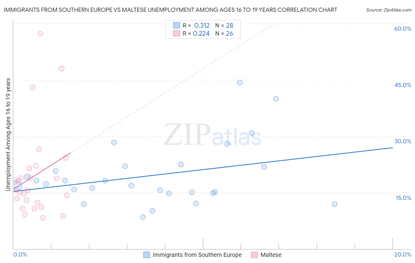 Immigrants from Southern Europe vs Maltese Unemployment Among Ages 16 to 19 years