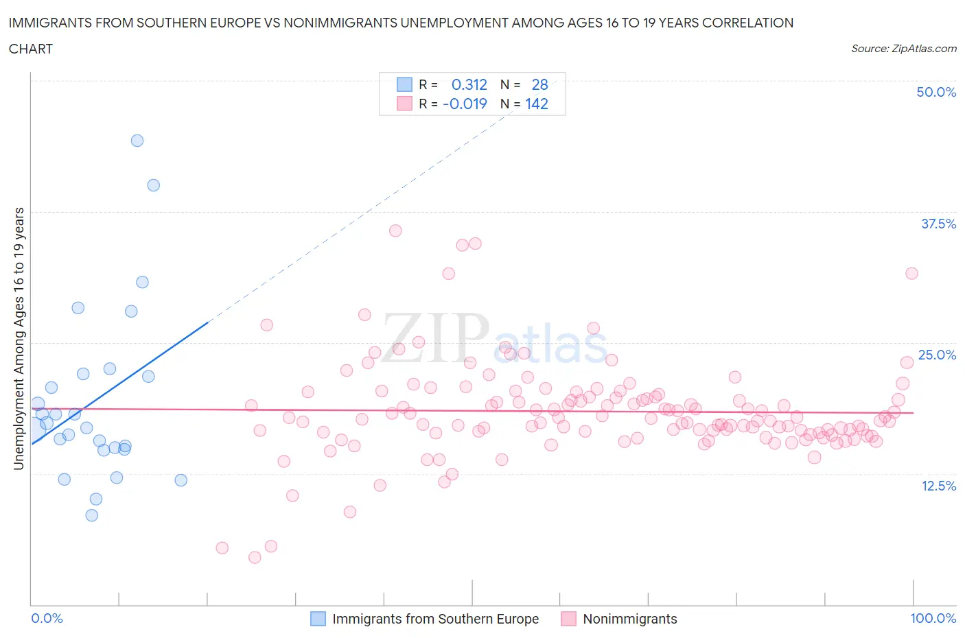 Immigrants from Southern Europe vs Nonimmigrants Unemployment Among Ages 16 to 19 years