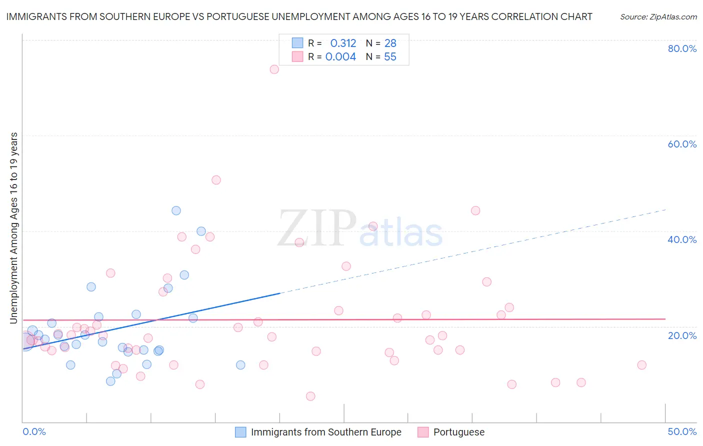 Immigrants from Southern Europe vs Portuguese Unemployment Among Ages 16 to 19 years