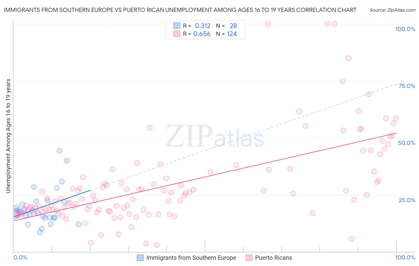 Immigrants from Southern Europe vs Puerto Rican Unemployment Among Ages 16 to 19 years