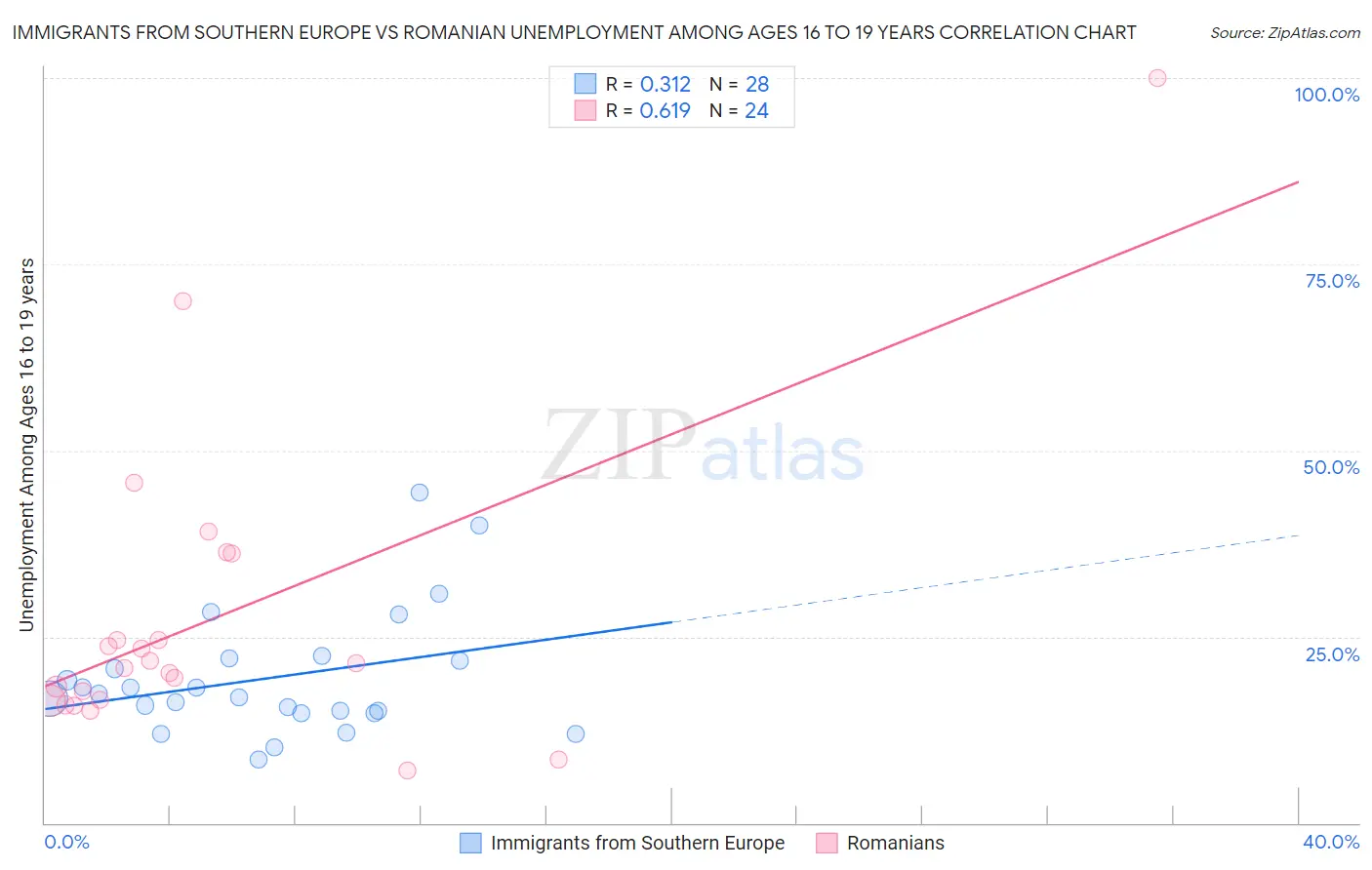 Immigrants from Southern Europe vs Romanian Unemployment Among Ages 16 to 19 years