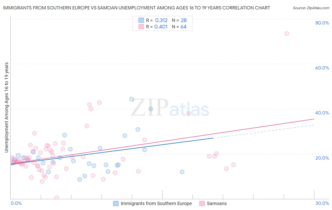 Immigrants from Southern Europe vs Samoan Unemployment Among Ages 16 to 19 years