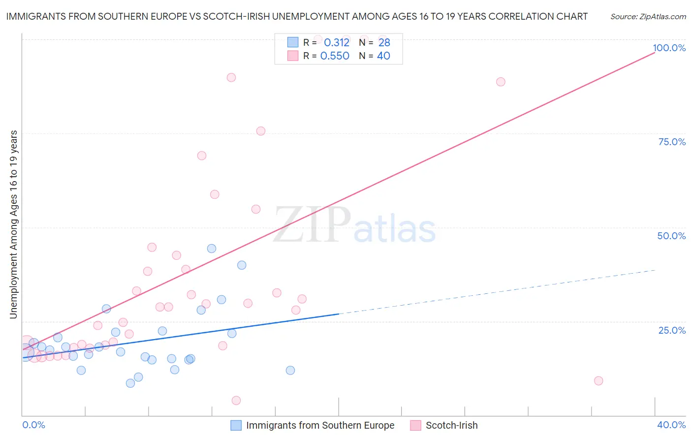 Immigrants from Southern Europe vs Scotch-Irish Unemployment Among Ages 16 to 19 years