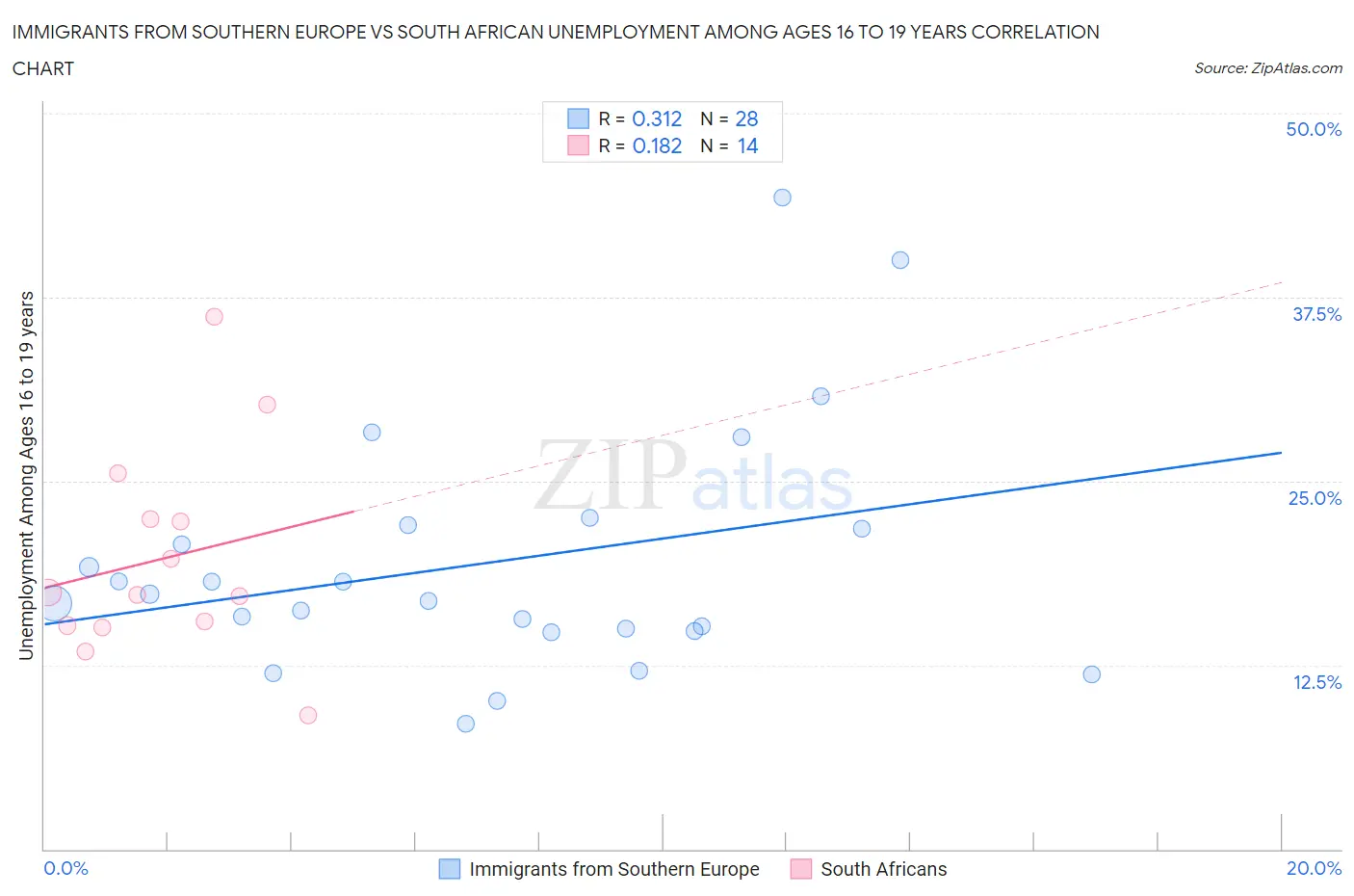 Immigrants from Southern Europe vs South African Unemployment Among Ages 16 to 19 years