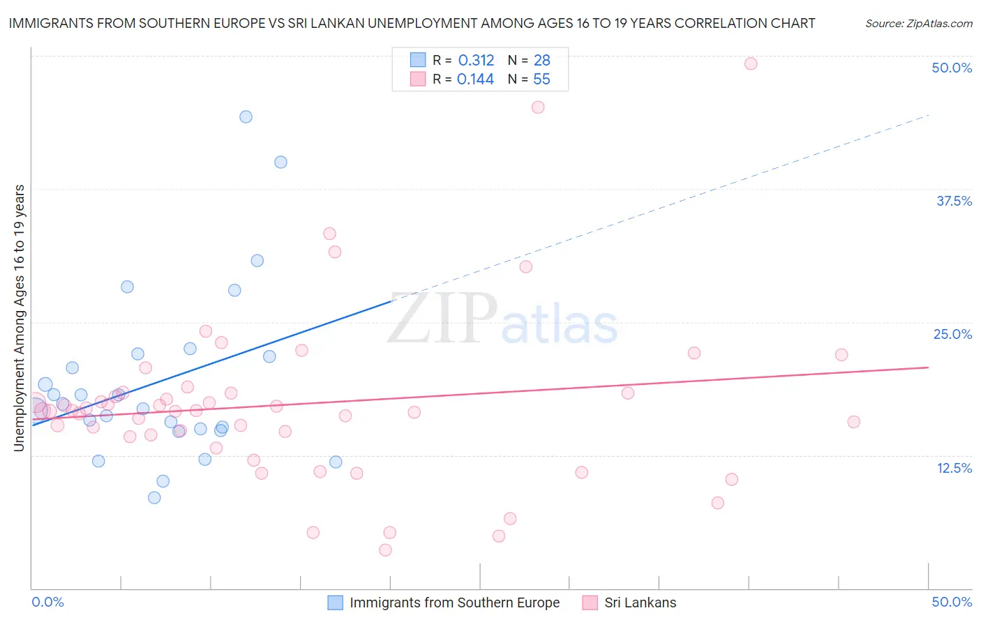 Immigrants from Southern Europe vs Sri Lankan Unemployment Among Ages 16 to 19 years