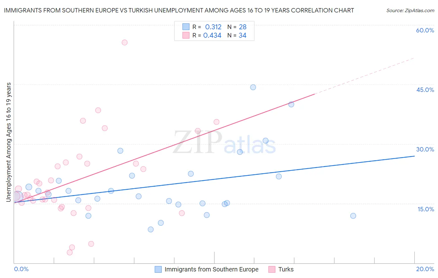 Immigrants from Southern Europe vs Turkish Unemployment Among Ages 16 to 19 years