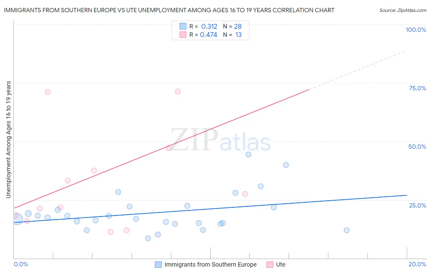 Immigrants from Southern Europe vs Ute Unemployment Among Ages 16 to 19 years