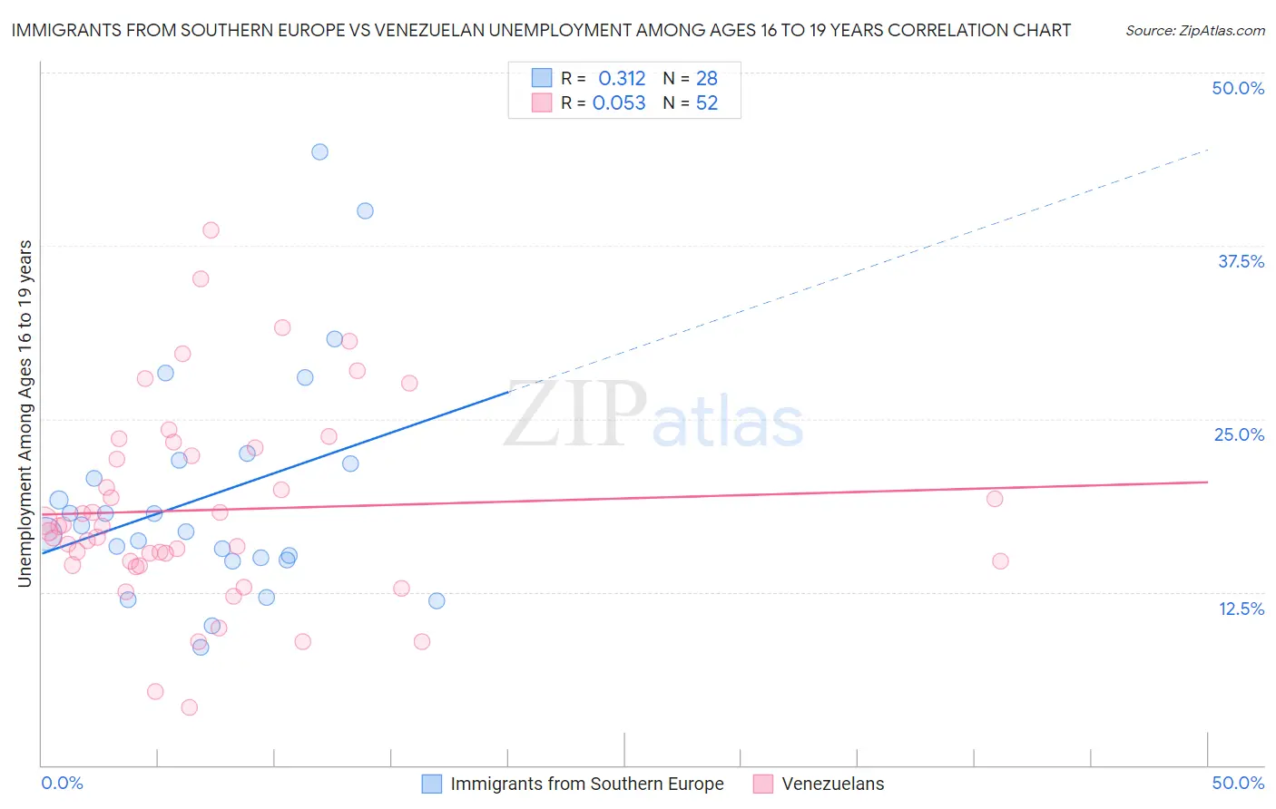 Immigrants from Southern Europe vs Venezuelan Unemployment Among Ages 16 to 19 years