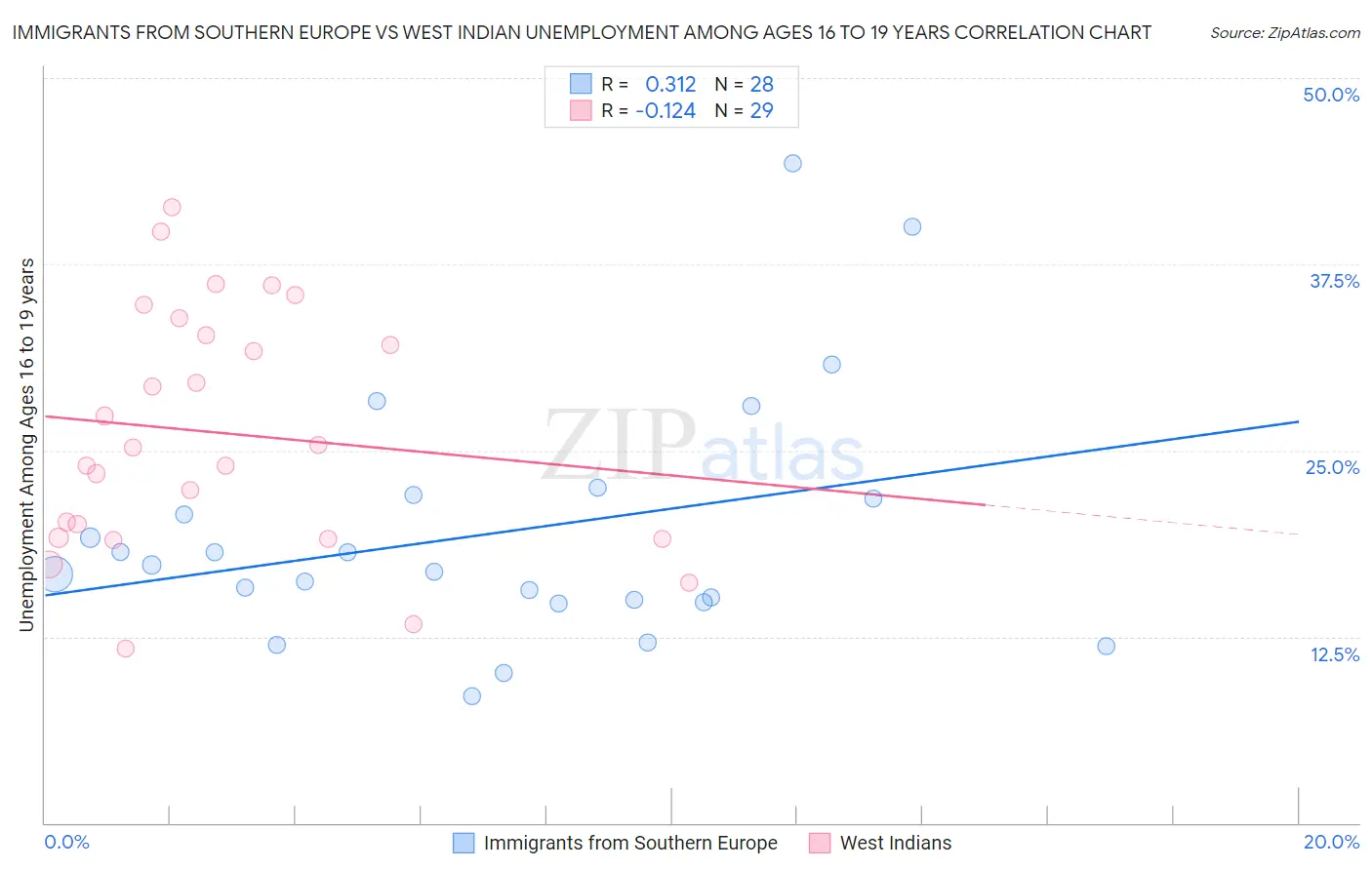 Immigrants from Southern Europe vs West Indian Unemployment Among Ages 16 to 19 years