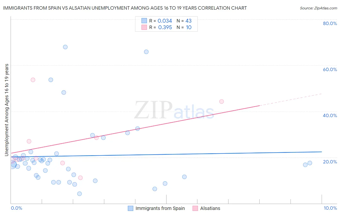 Immigrants from Spain vs Alsatian Unemployment Among Ages 16 to 19 years