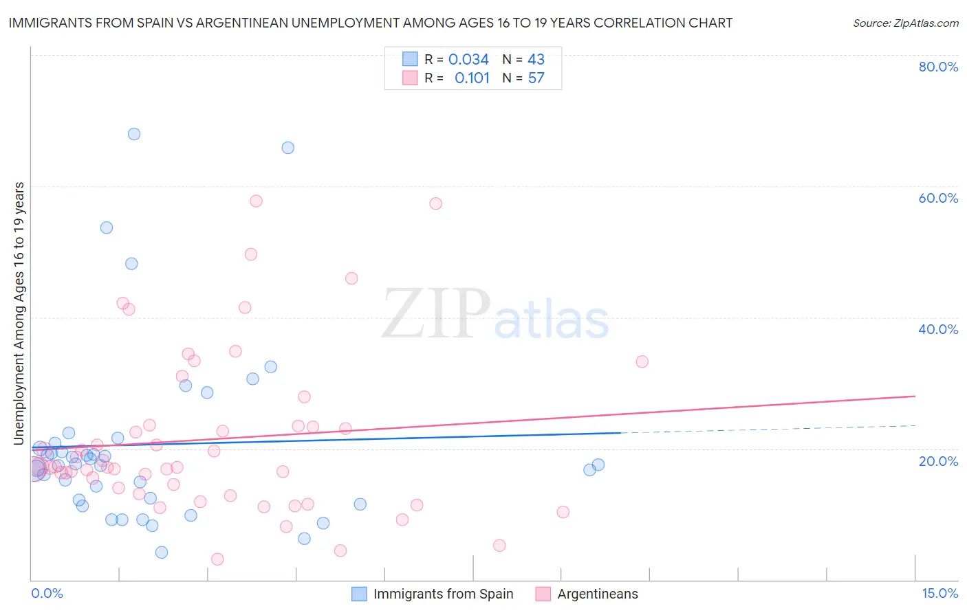 Immigrants from Spain vs Argentinean Unemployment Among Ages 16 to 19 years