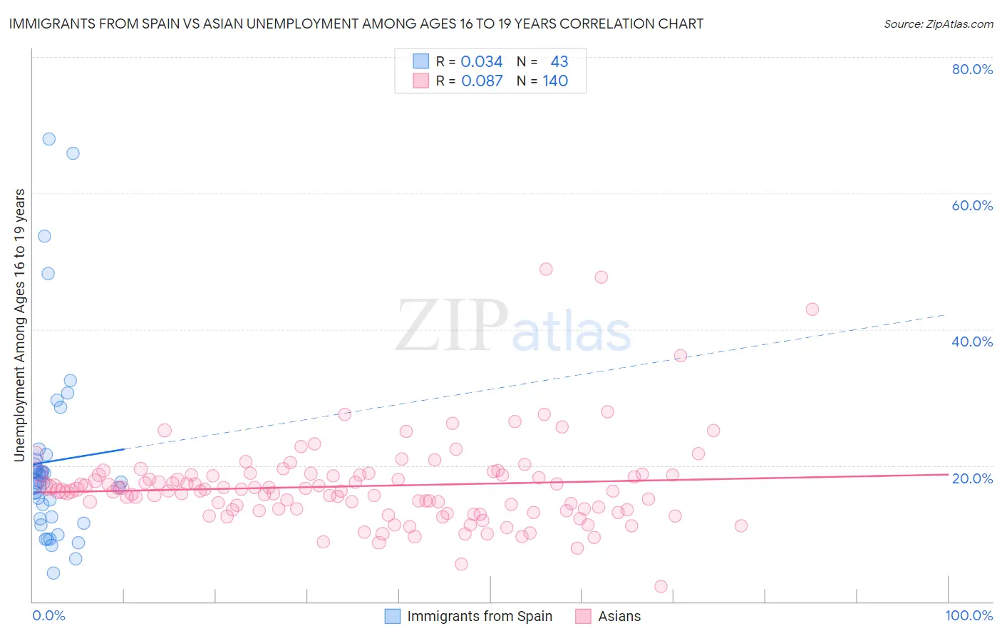 Immigrants from Spain vs Asian Unemployment Among Ages 16 to 19 years