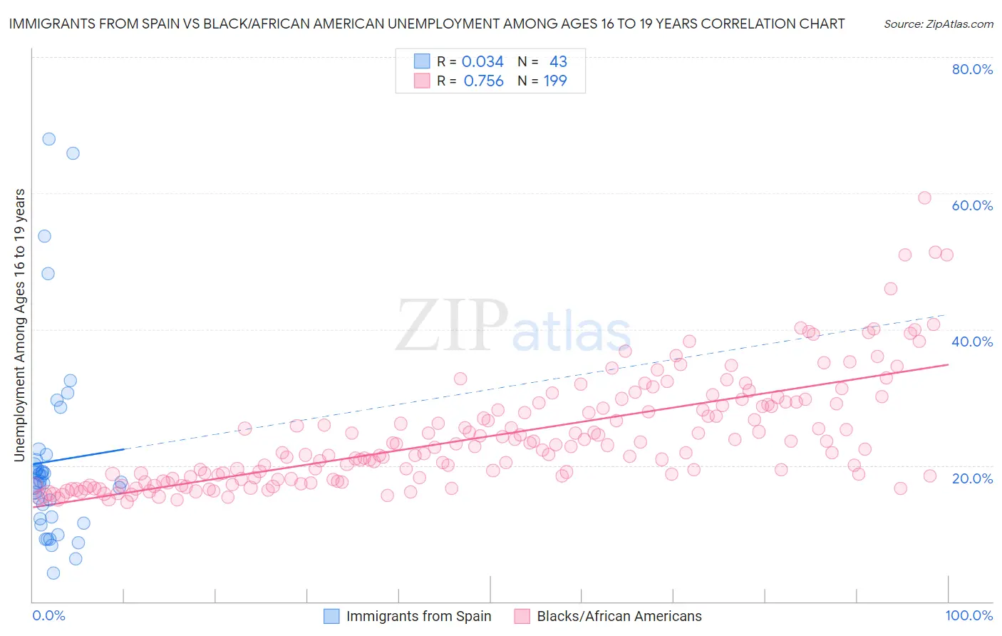 Immigrants from Spain vs Black/African American Unemployment Among Ages 16 to 19 years