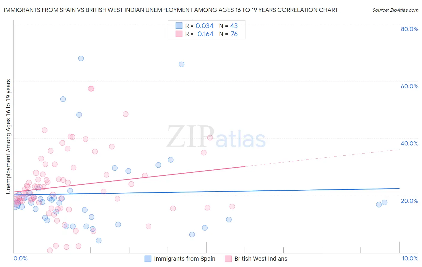 Immigrants from Spain vs British West Indian Unemployment Among Ages 16 to 19 years