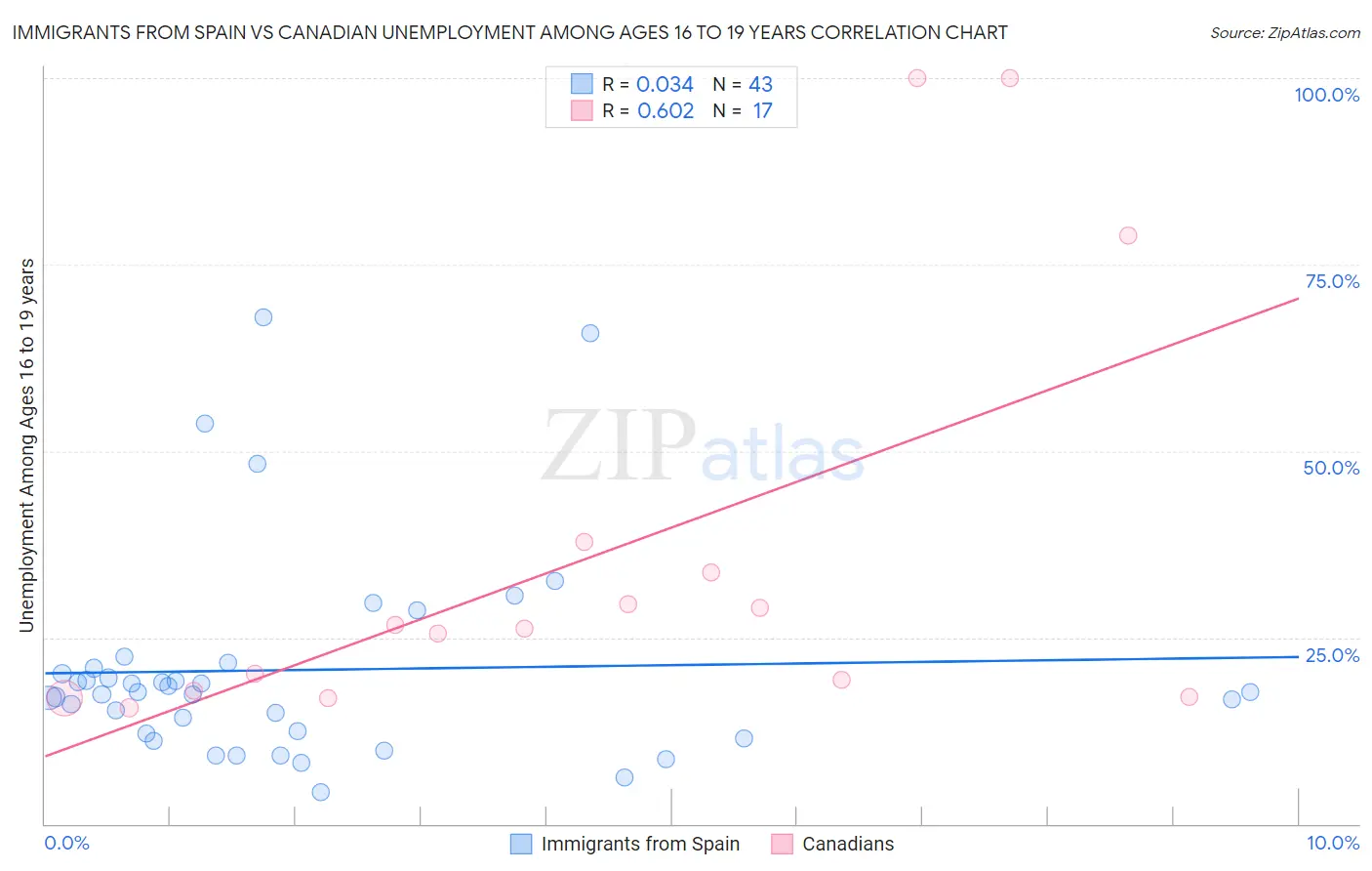 Immigrants from Spain vs Canadian Unemployment Among Ages 16 to 19 years