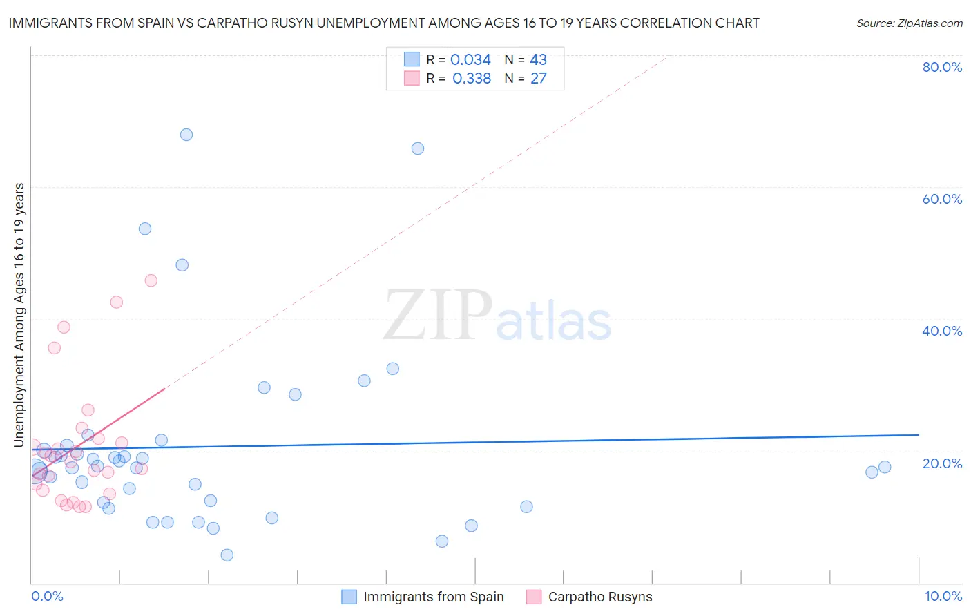 Immigrants from Spain vs Carpatho Rusyn Unemployment Among Ages 16 to 19 years