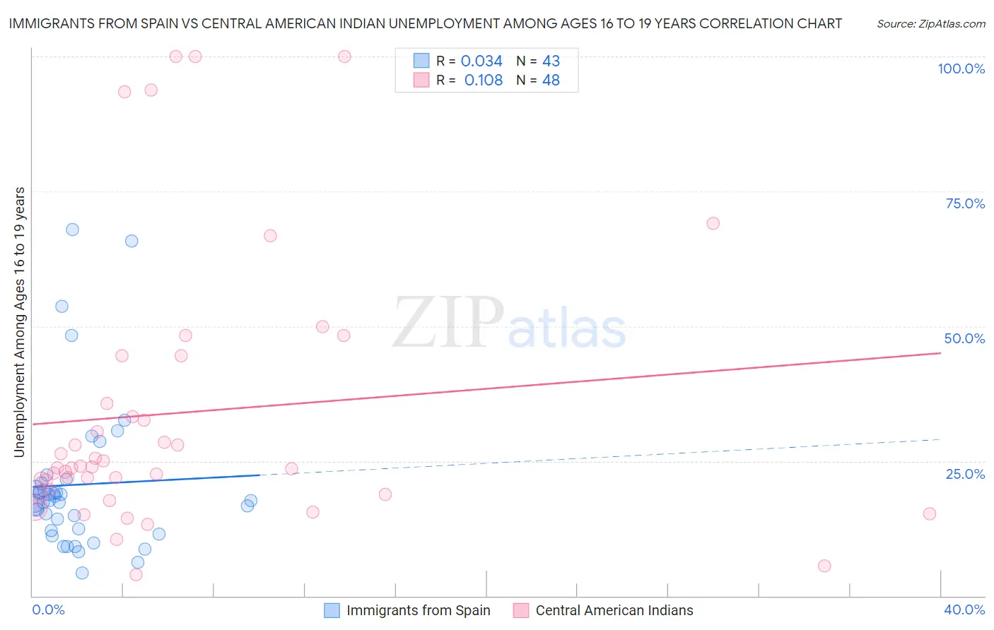 Immigrants from Spain vs Central American Indian Unemployment Among Ages 16 to 19 years