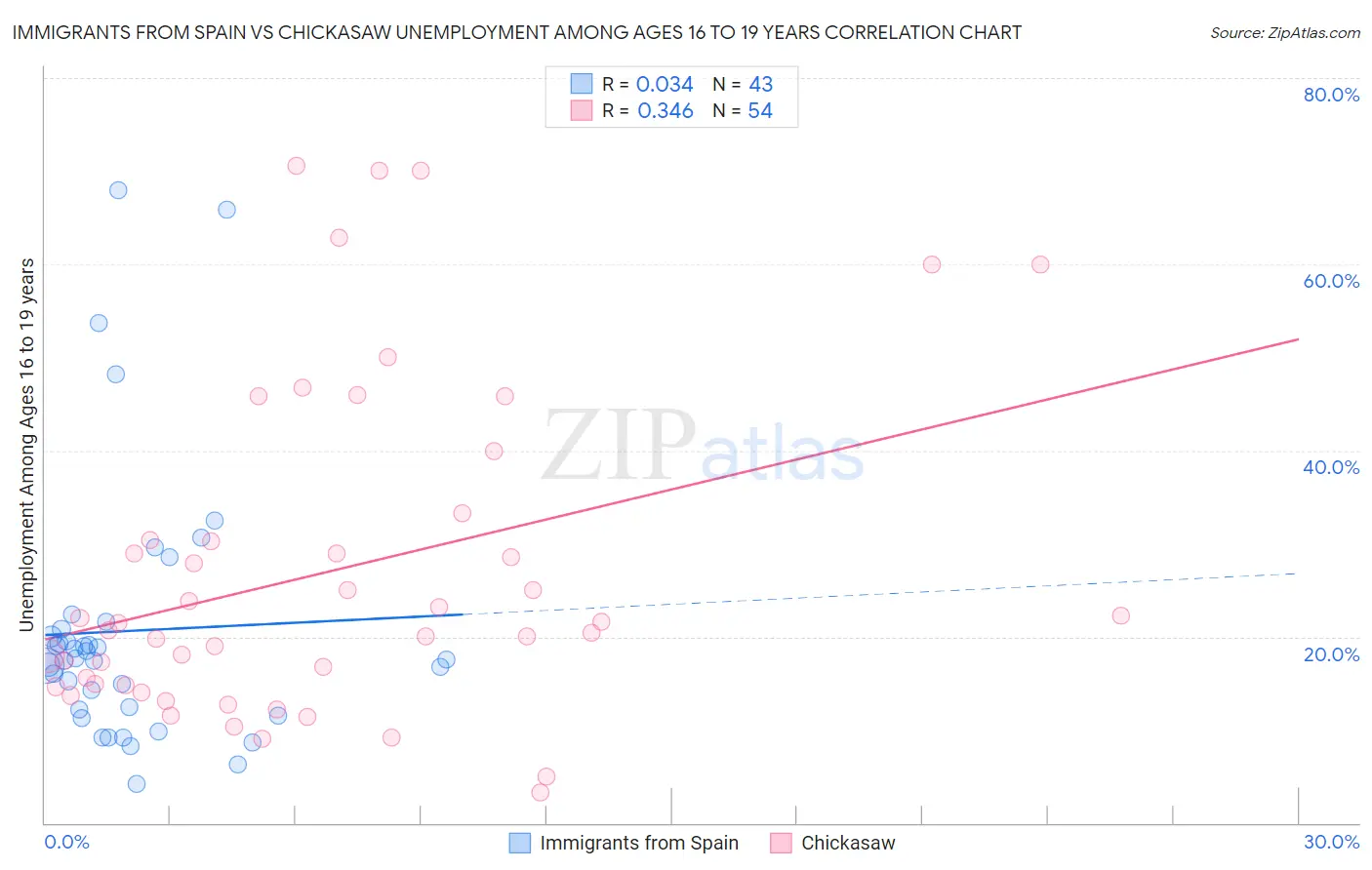 Immigrants from Spain vs Chickasaw Unemployment Among Ages 16 to 19 years