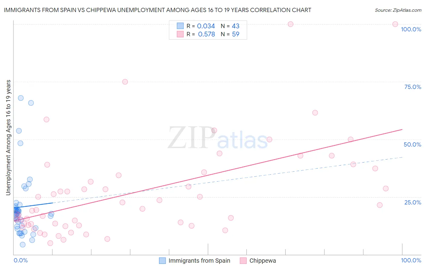 Immigrants from Spain vs Chippewa Unemployment Among Ages 16 to 19 years