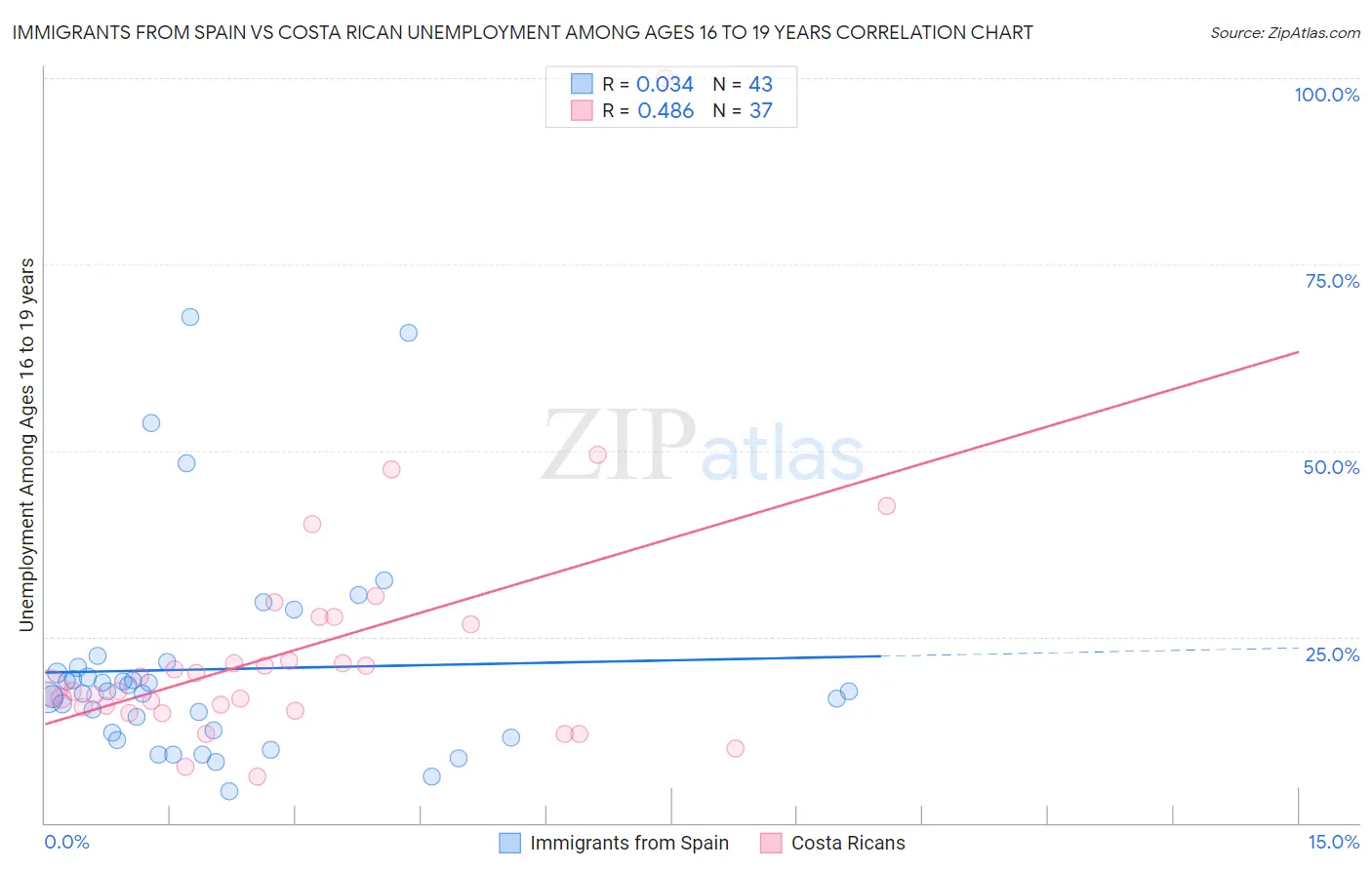 Immigrants from Spain vs Costa Rican Unemployment Among Ages 16 to 19 years