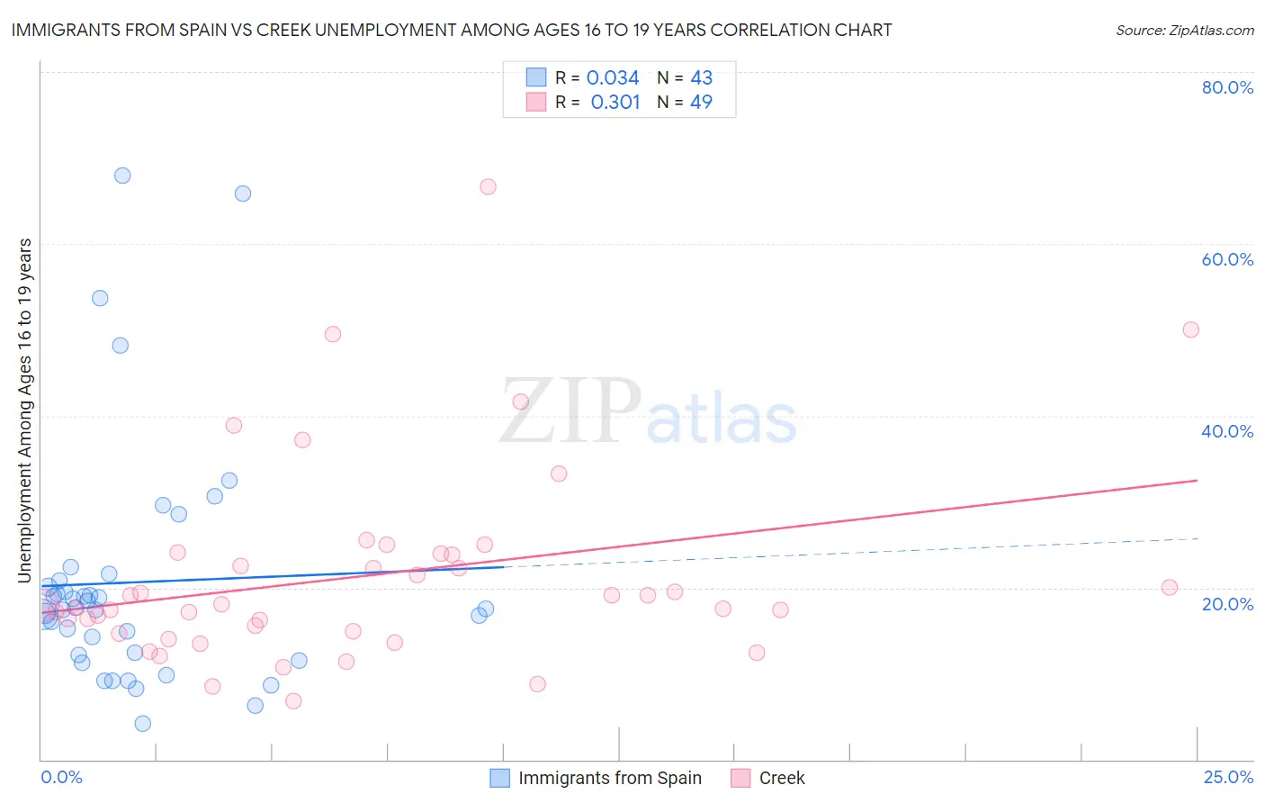 Immigrants from Spain vs Creek Unemployment Among Ages 16 to 19 years