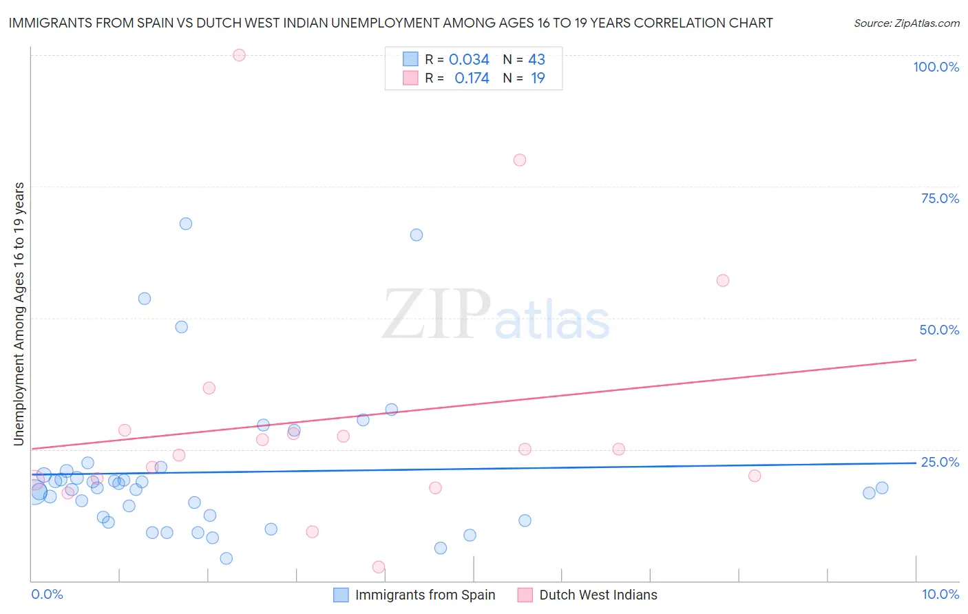 Immigrants from Spain vs Dutch West Indian Unemployment Among Ages 16 to 19 years