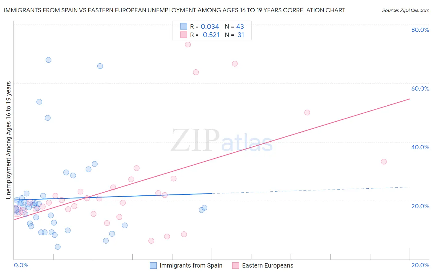 Immigrants from Spain vs Eastern European Unemployment Among Ages 16 to 19 years