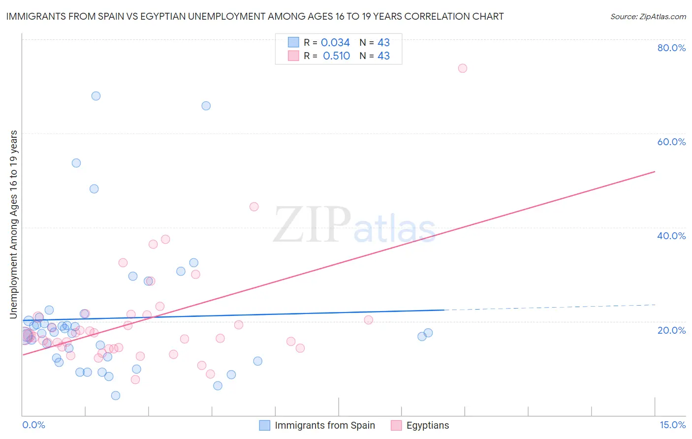 Immigrants from Spain vs Egyptian Unemployment Among Ages 16 to 19 years