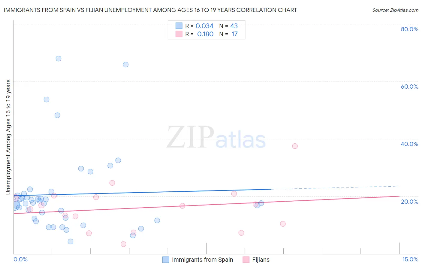 Immigrants from Spain vs Fijian Unemployment Among Ages 16 to 19 years