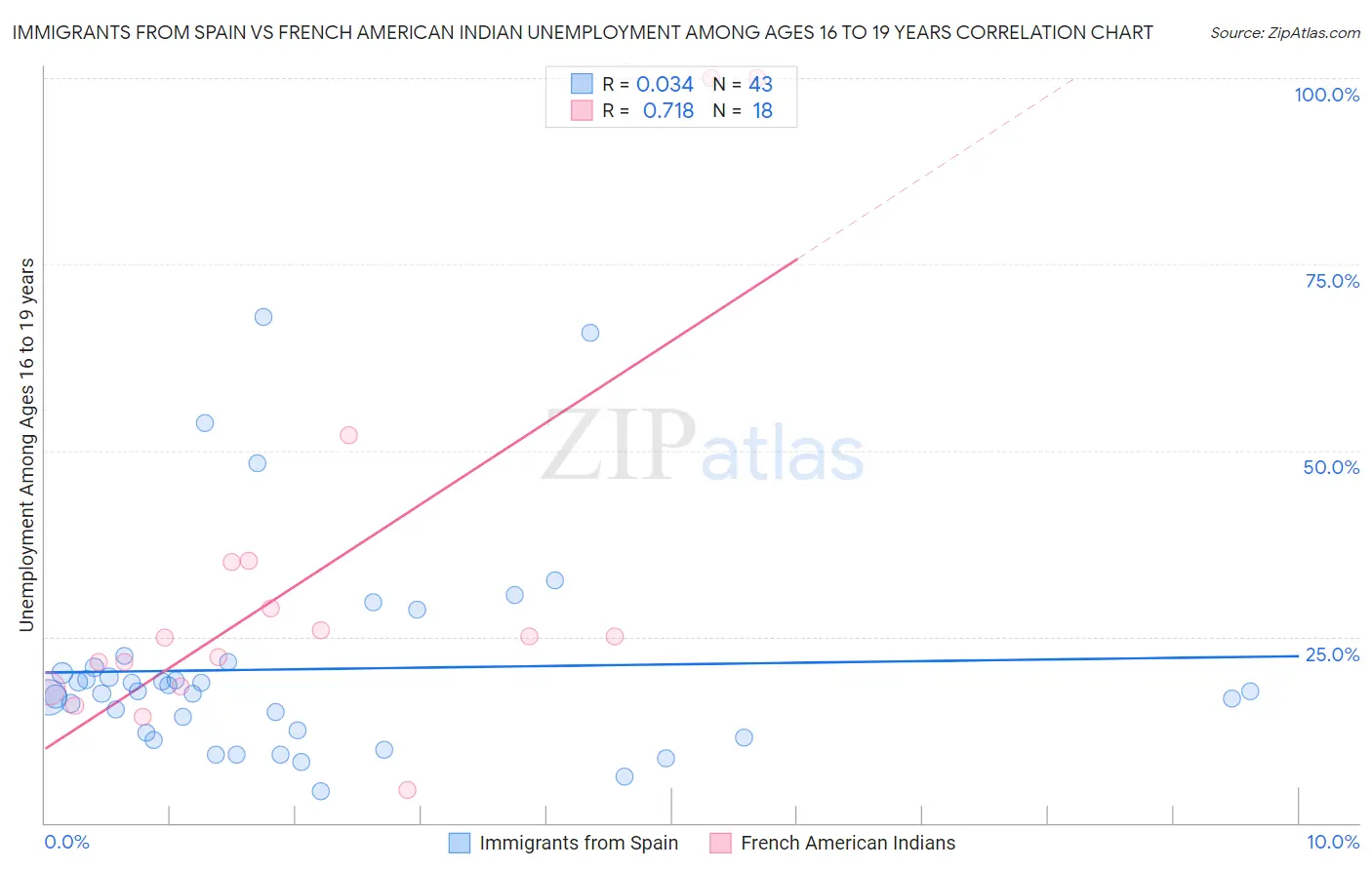 Immigrants from Spain vs French American Indian Unemployment Among Ages 16 to 19 years