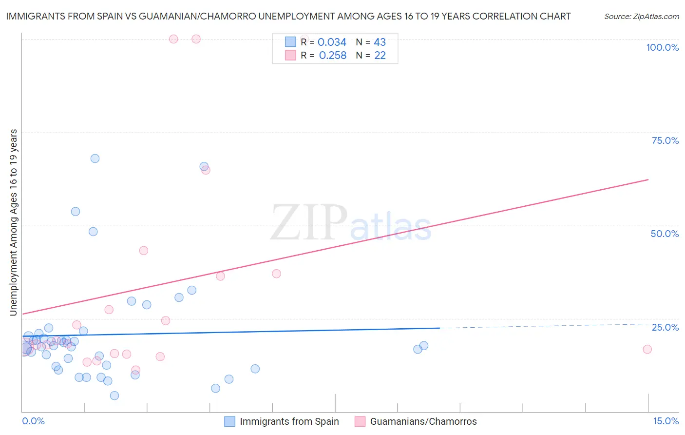 Immigrants from Spain vs Guamanian/Chamorro Unemployment Among Ages 16 to 19 years