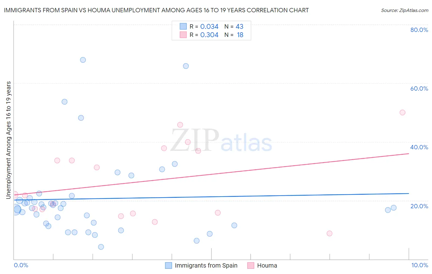 Immigrants from Spain vs Houma Unemployment Among Ages 16 to 19 years