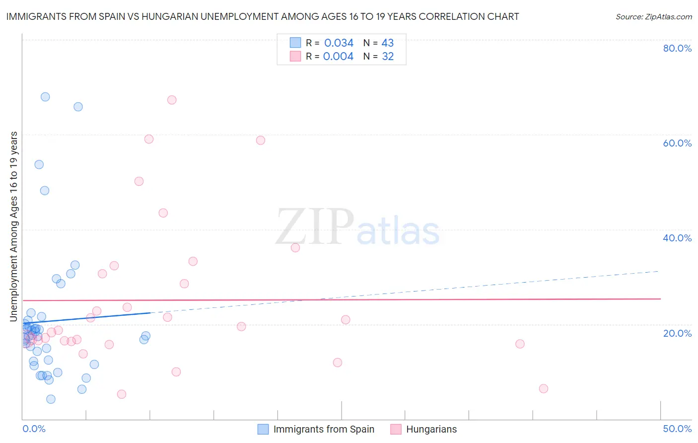 Immigrants from Spain vs Hungarian Unemployment Among Ages 16 to 19 years