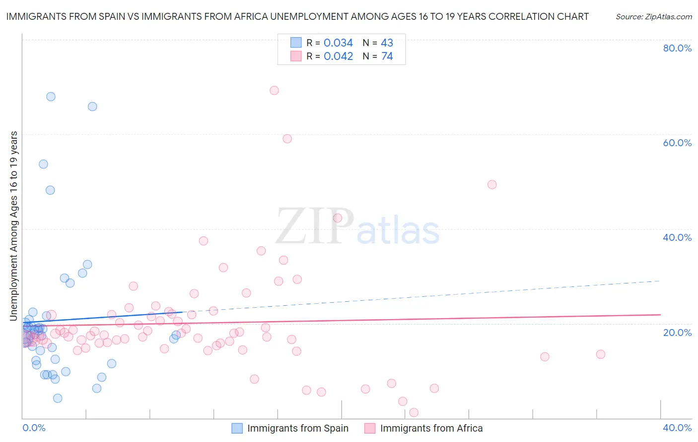 Immigrants from Spain vs Immigrants from Africa Unemployment Among Ages 16 to 19 years